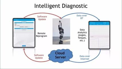 UC伯克利Kazerooni:十年磨一劍,揭秘智能控制可穿戴外骨骼技術(shù)